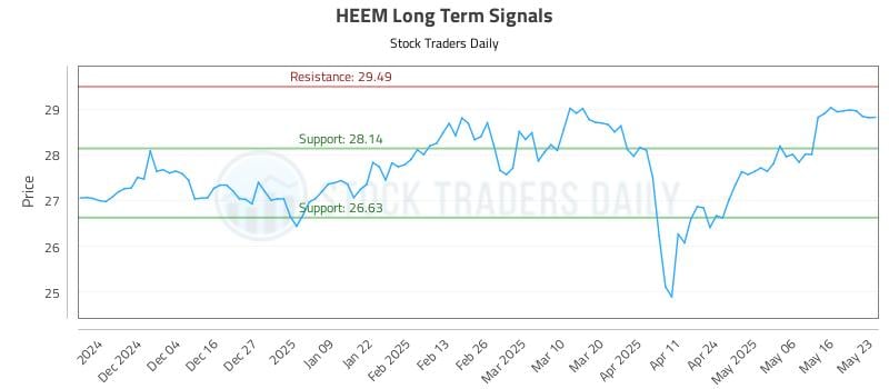 HEEM Long Term Analysis for May 26 2025