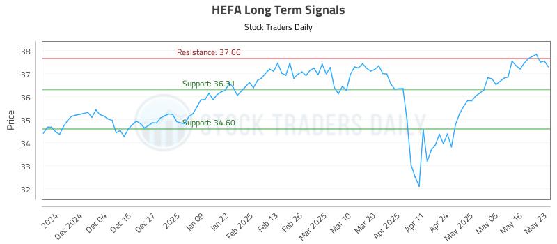HEFA Long Term Analysis for May 26 2025