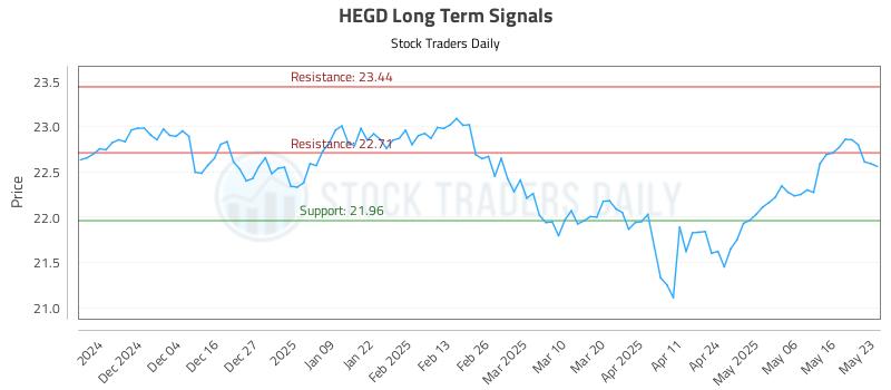 HEGD Long Term Analysis for May 26 2025