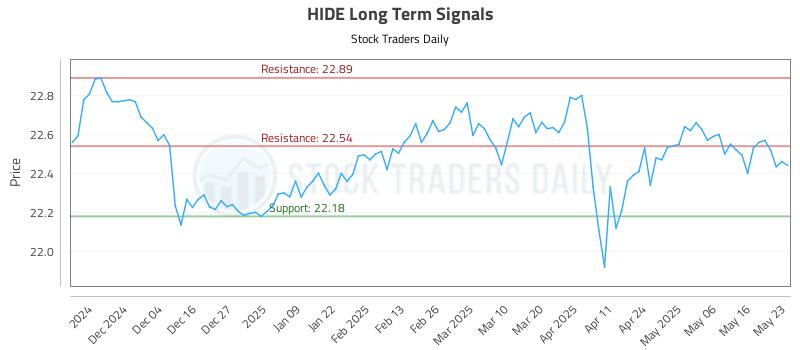 HIDE Long Term Analysis for May 26 2025 HIDE Long Term Analysis for May 26 2025