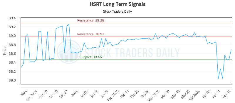HSRT Long Term Analysis for May 26 2025