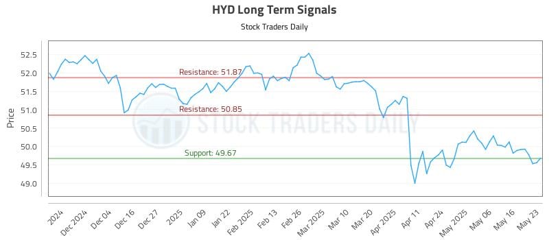 HYD Long Term Analysis for May 26 2025 HYD Long Term Analysis for May 26 2025
