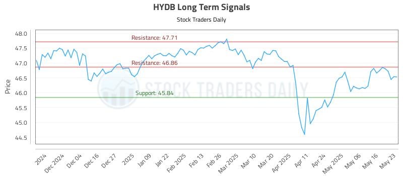 HYDB Long Term Analysis for May 26 2025 HYDB Long Term Analysis for May 26 2025