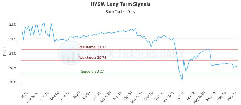 HYGW Long Term Analysis for May 26 2025 HYGW Long Term Analysis for May 26 2025