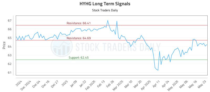 HYHG Long Term Analysis for May 26 2025 HYHG Long Term Analysis for May 26 2025