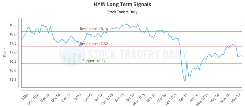 HYIN Long Term Analysis for May 26 2025 HYIN Long Term Analysis for May 26 2025