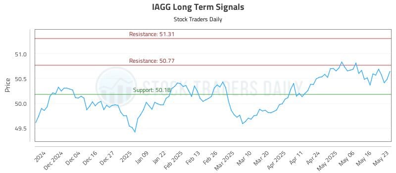 IAGG Long Term Analysis for May 26 2025