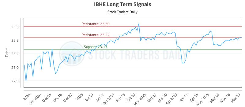 IBHE Long Term Analysis for May 26 2025 IBHE Long Term Analysis for May 26 2025