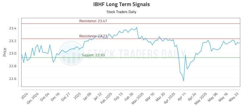 IBHF Long Term Analysis for May 26 2025