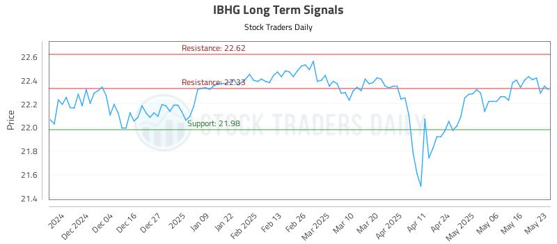 IBHG Long Term Analysis for May 26 2025