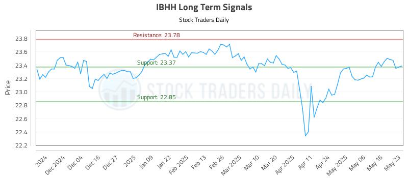 IBHH Long Term Analysis for May 26 2025