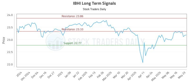 IBHI Long Term Analysis for May 26 2025 IBHI Long Term Analysis for May 26 2025