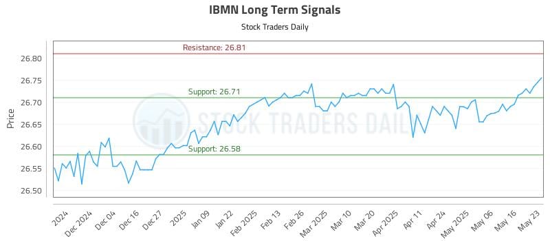 IBMN Long Term Analysis for May 26 2025