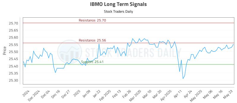 IBMO Long Term Analysis for May 26 2025