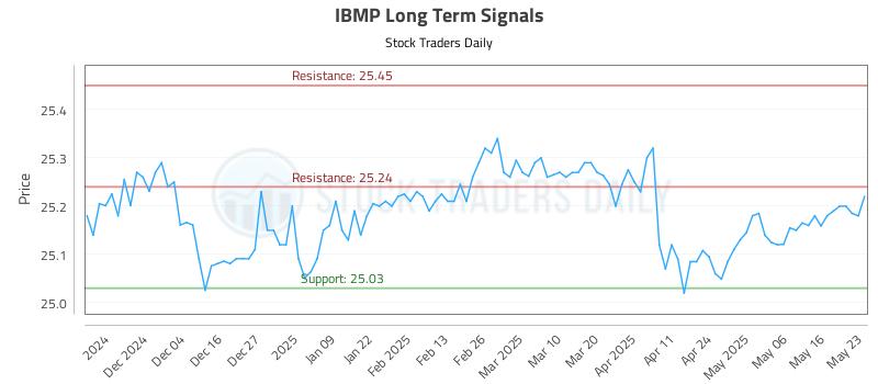IBMP Long Term Analysis for May 26 2025 IBMP Long Term Analysis for May 26 2025