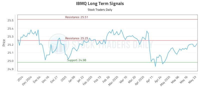 IBMQ Long Term Analysis for May 26 2025 IBMQ Long Term Analysis for May 26 2025