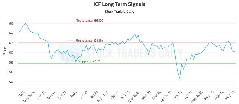 ICF Long Term Analysis for May 26 2025