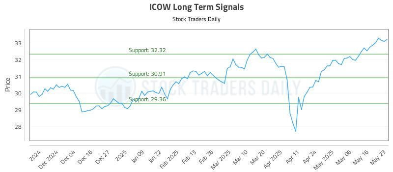 ICOW Long Term Analysis for May 26 2025