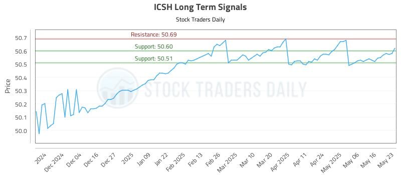 ICSH Long Term Analysis for May 26 2025 ICSH Long Term Analysis for May 26 2025