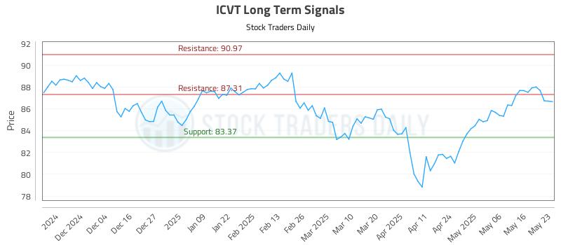 ICVT Long Term Analysis for May 26 2025