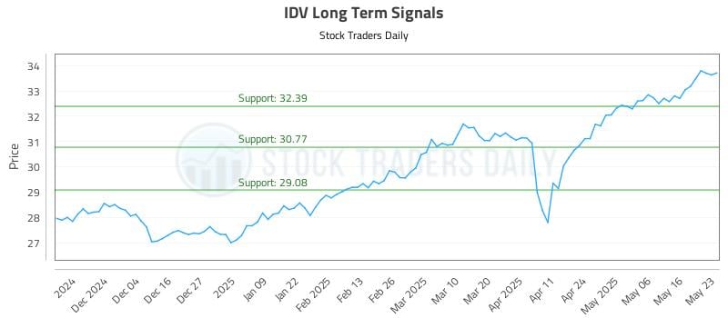 IDV Long Term Analysis for May 26 2025