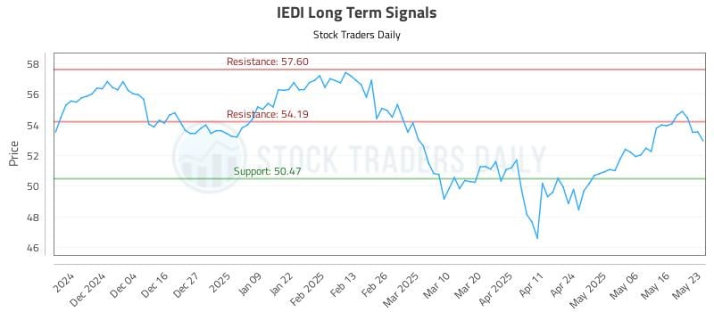 IEDI Long Term Analysis for May 26 2025 IEDI Long Term Analysis for May 26 2025