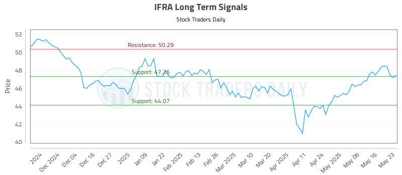 IFRA Long Term Analysis for May 26 2025