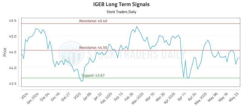 IGEB Long Term Analysis for May 26 2025