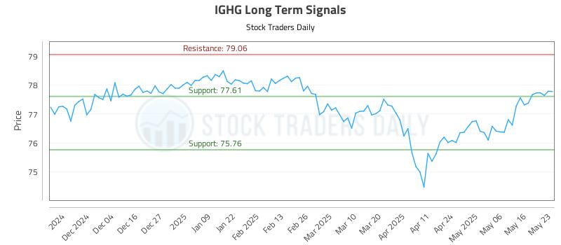 IGHG Long Term Analysis for May 26 2025