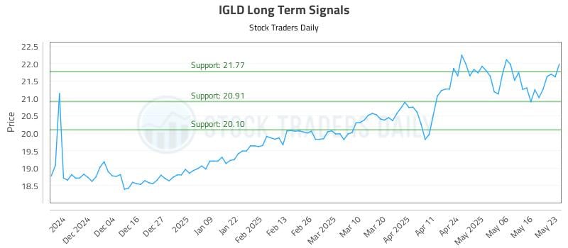 IGLD Long Term Analysis for May 26 2025 IGLD Long Term Analysis for May 26 2025
