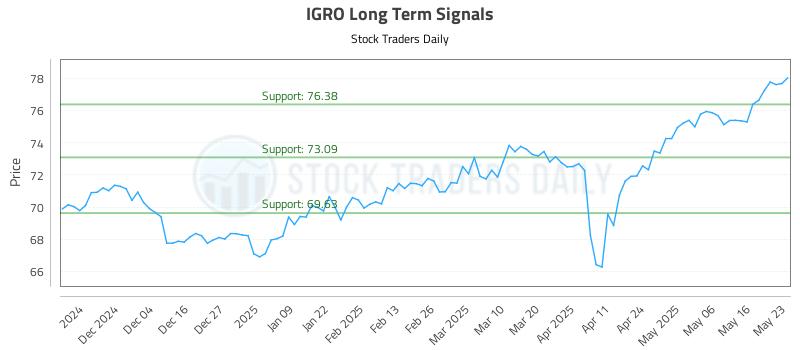 IGRO Long Term Analysis for May 26 2025