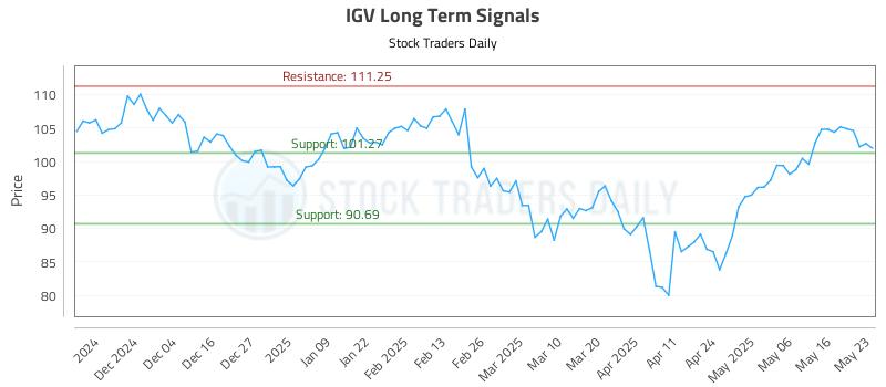 IGV Long Term Analysis for May 26 2025