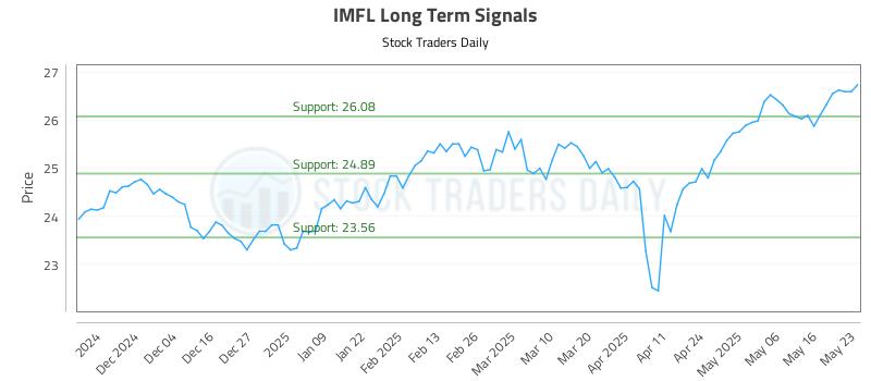 IMFL Long Term Analysis for May 26 2025