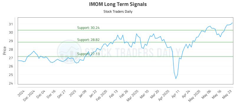 IMOM Long Term Analysis for May 26 2025 IMOM Long Term Analysis for May 26 2025