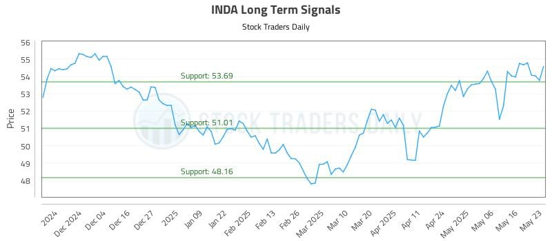 INDA Long Term Analysis for May 26 2025 INDA Long Term Analysis for May 26 2025