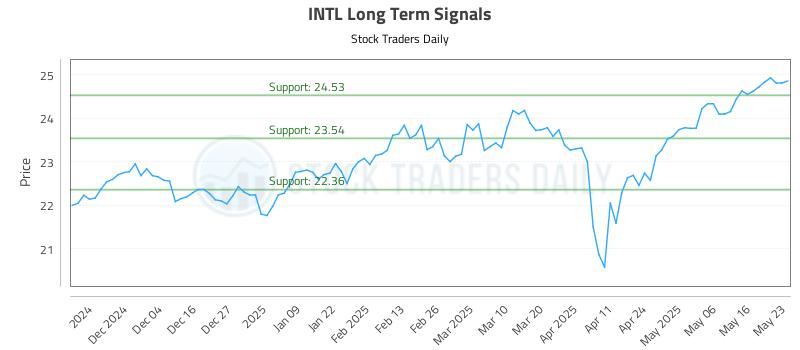 INTL Long Term Analysis for May 26 2025 INTL Long Term Analysis for May 26 2025
