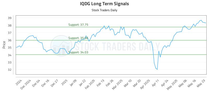 IQDG Long Term Analysis for May 26 2025 IQDG Long Term Analysis for May 26 2025