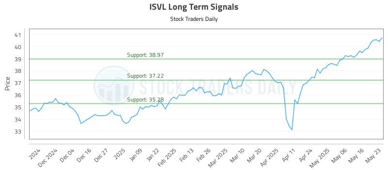 ISVL Long Term Analysis for May 26 2025 ISVL Long Term Analysis for May 26 2025