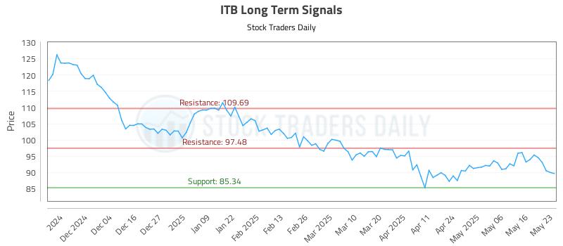 ITB Long Term Analysis for May 26 2025 ITB Long Term Analysis for May 26 2025
