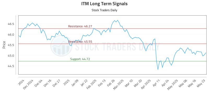 ITM Long Term Analysis for May 26 2025 ITM Long Term Analysis for May 26 2025