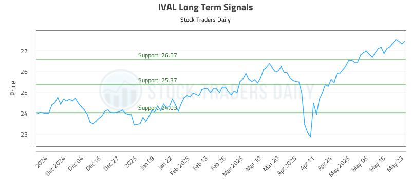 IVAL Long Term Analysis for May 26 2025
