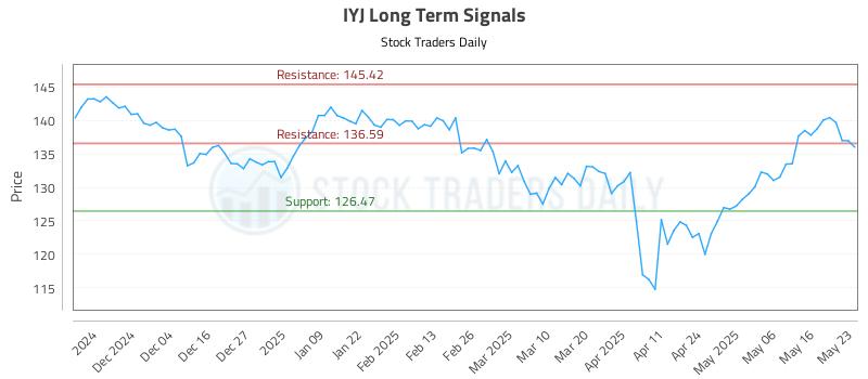 IYJ Long Term Analysis for May 26 2025