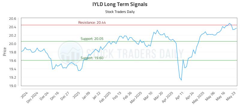 IYLD Long Term Analysis for May 26 2025