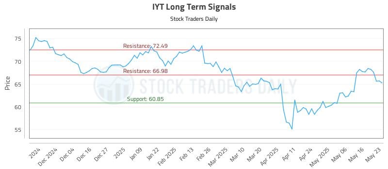 IYT Long Term Analysis for May 26 2025