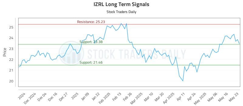 IZRL Long Term Analysis for May 26 2025 IZRL Long Term Analysis for May 26 2025