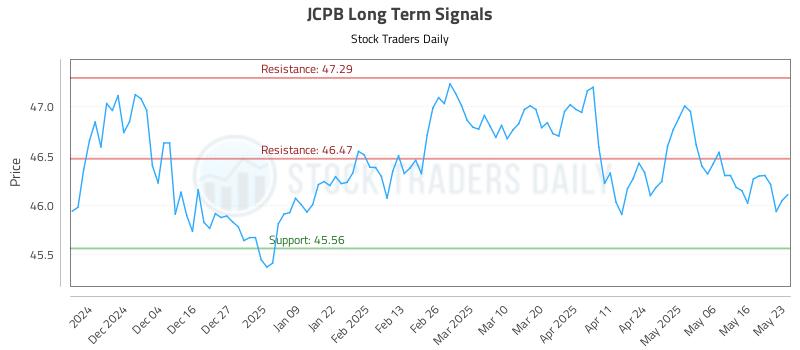 JCPB Long Term Analysis for May 26 2025