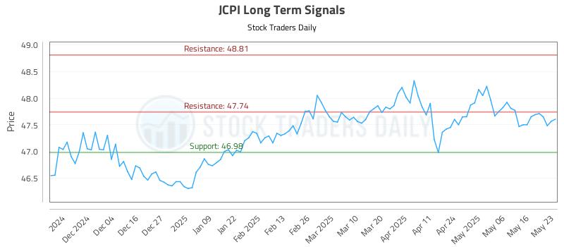 JCPI Long Term Analysis for May 26 2025