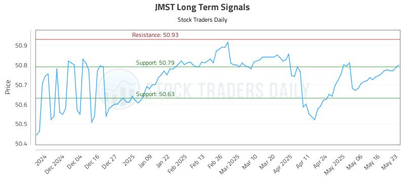 JMST Long Term Analysis for May 26 2025 JMST Long Term Analysis for May 26 2025