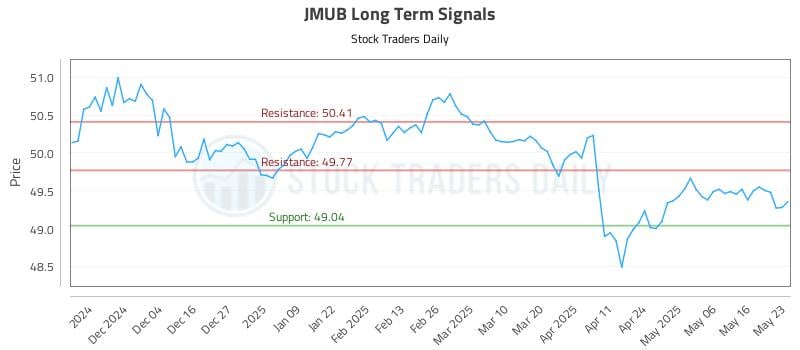 JMUB Long Term Analysis for May 26 2025