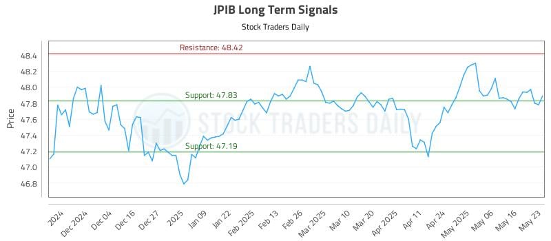 JPIB Long Term Analysis for May 26 2025 JPIB Long Term Analysis for May 26 2025